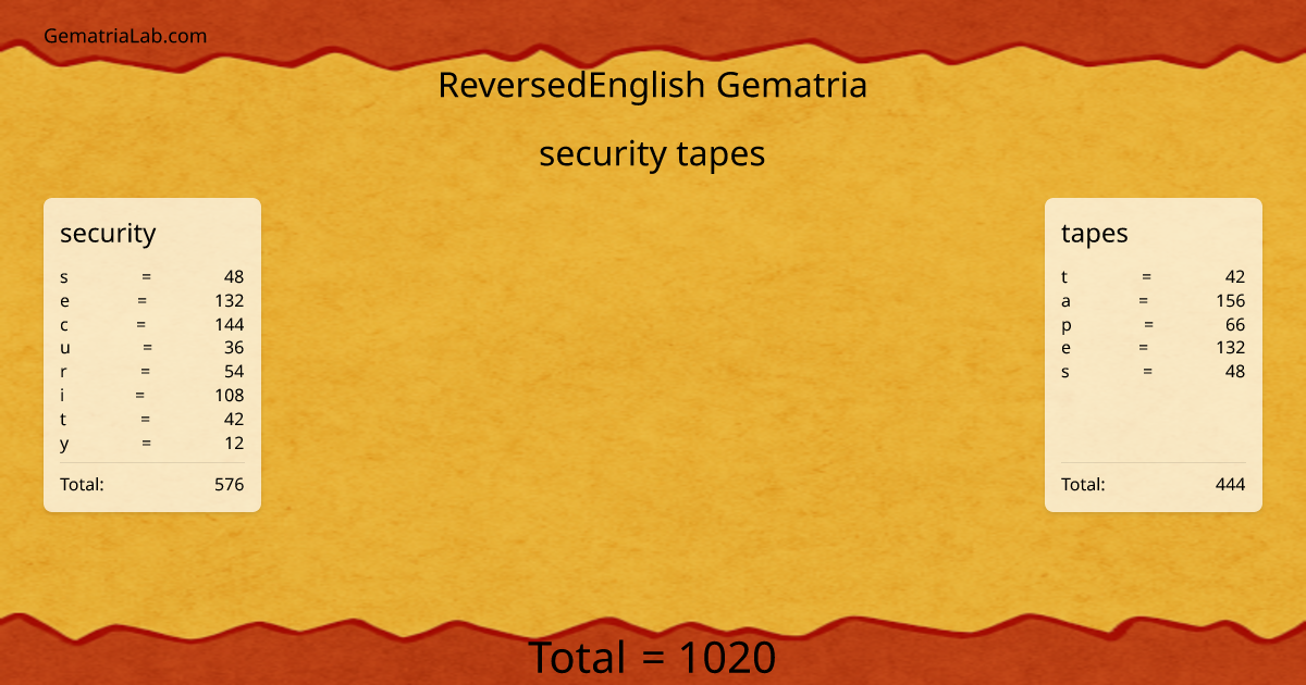 security tapes in reversedEnglish Gematria